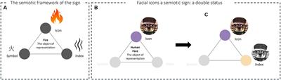 Facial icons as indexes of emotions and intentions